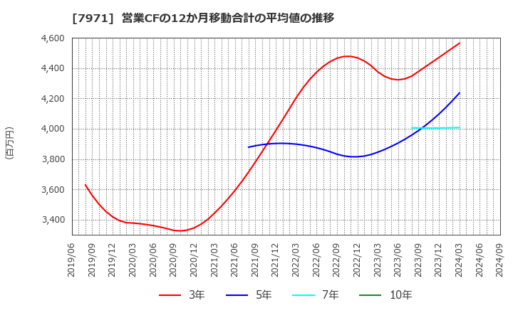 7971 東リ(株): 営業CFの12か月移動合計の平均値の推移