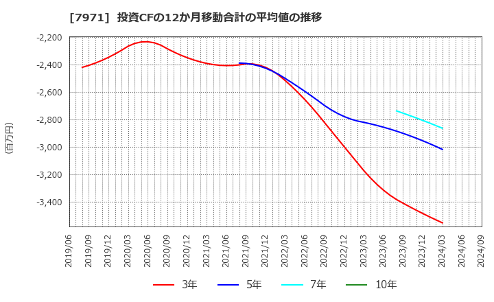 7971 東リ(株): 投資CFの12か月移動合計の平均値の推移