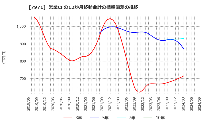 7971 東リ(株): 営業CFの12か月移動合計の標準偏差の推移