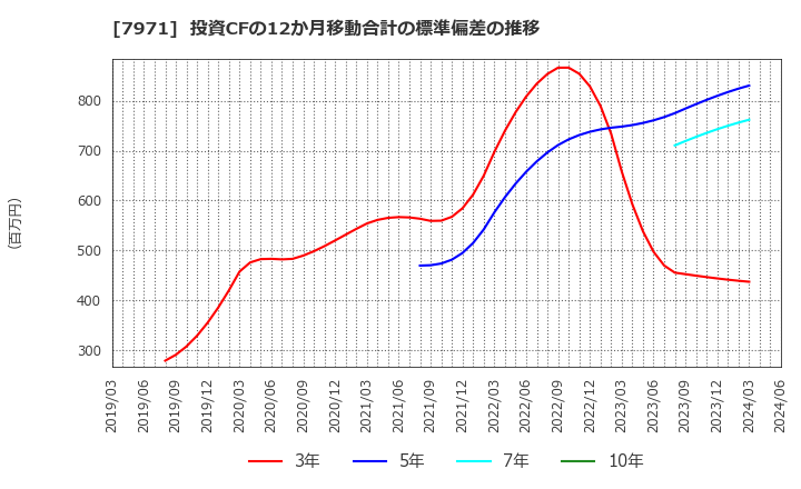 7971 東リ(株): 投資CFの12か月移動合計の標準偏差の推移