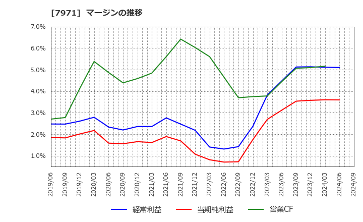 7971 東リ(株): マージンの推移