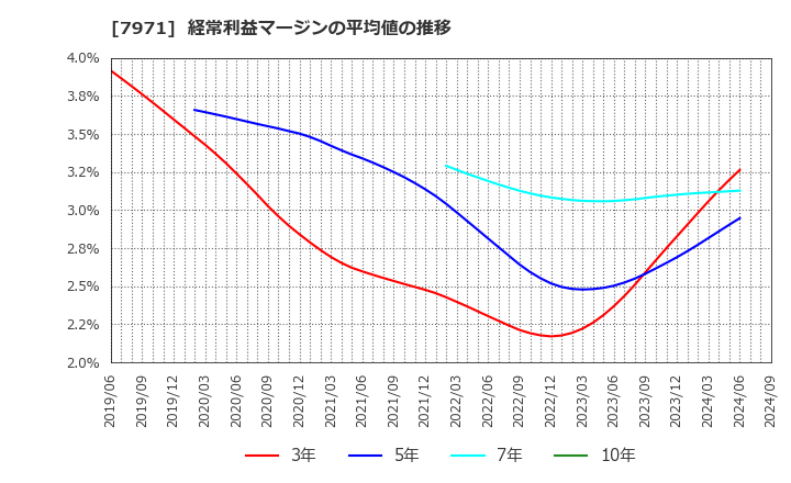 7971 東リ(株): 経常利益マージンの平均値の推移