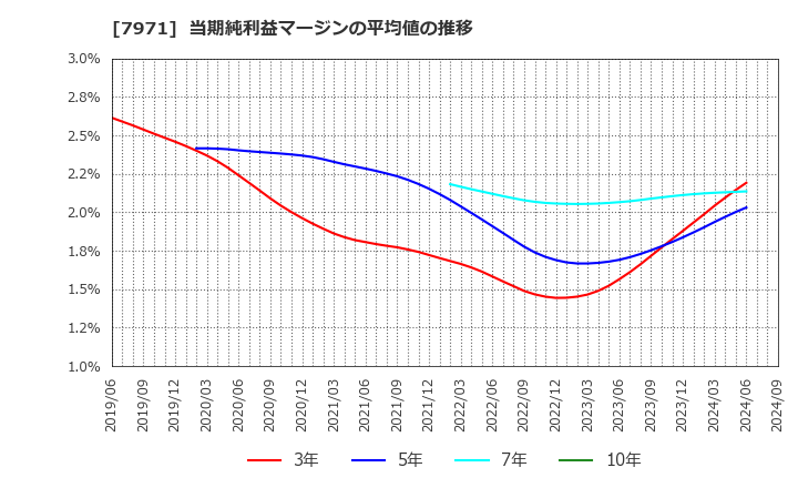 7971 東リ(株): 当期純利益マージンの平均値の推移