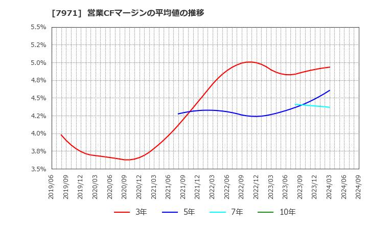 7971 東リ(株): 営業CFマージンの平均値の推移