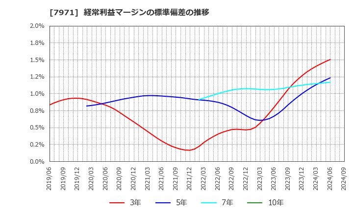 7971 東リ(株): 経常利益マージンの標準偏差の推移