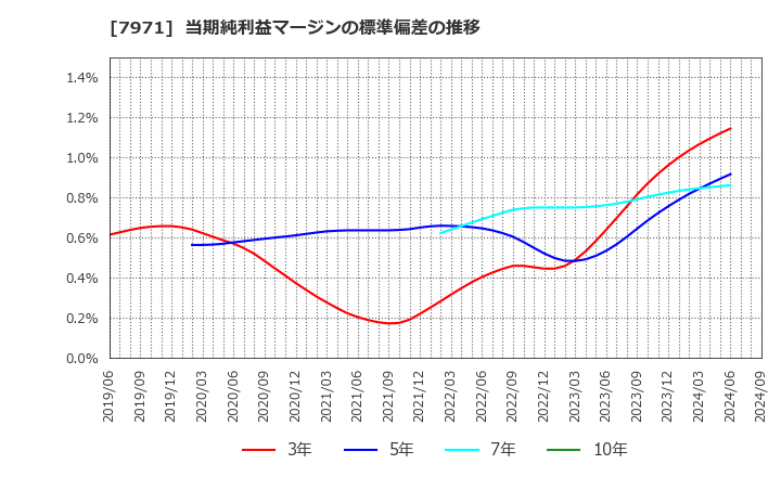 7971 東リ(株): 当期純利益マージンの標準偏差の推移