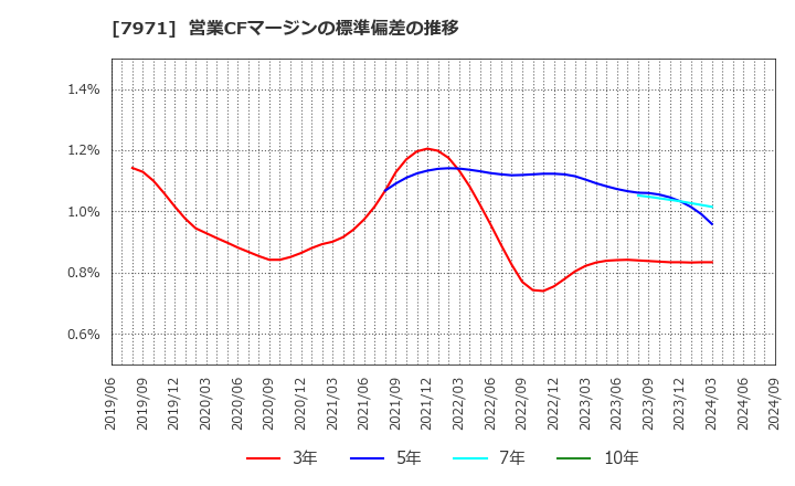 7971 東リ(株): 営業CFマージンの標準偏差の推移