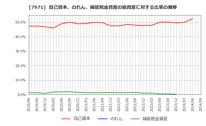 7971 東リ(株): 自己資本、のれん、繰延税金資産の総資産に対する比率の推移