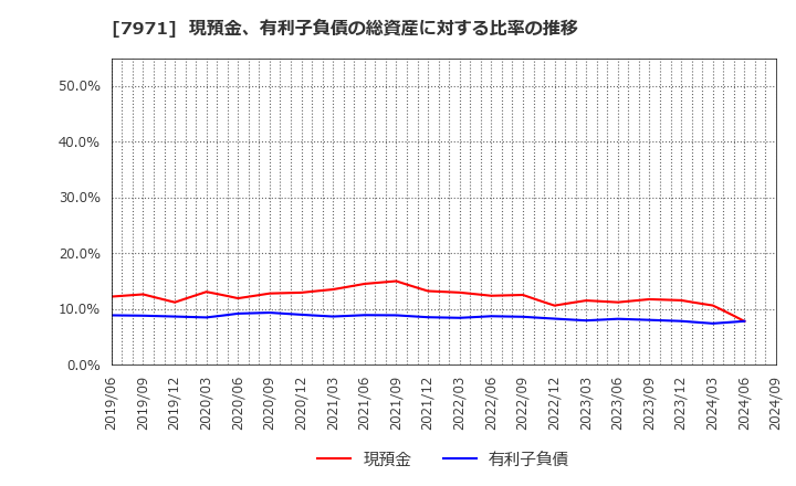 7971 東リ(株): 現預金、有利子負債の総資産に対する比率の推移