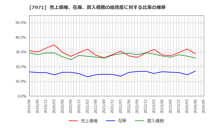 7971 東リ(株): 売上債権、在庫、買入債務の総資産に対する比率の推移