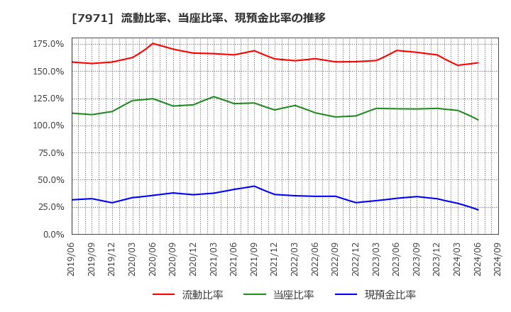 7971 東リ(株): 流動比率、当座比率、現預金比率の推移