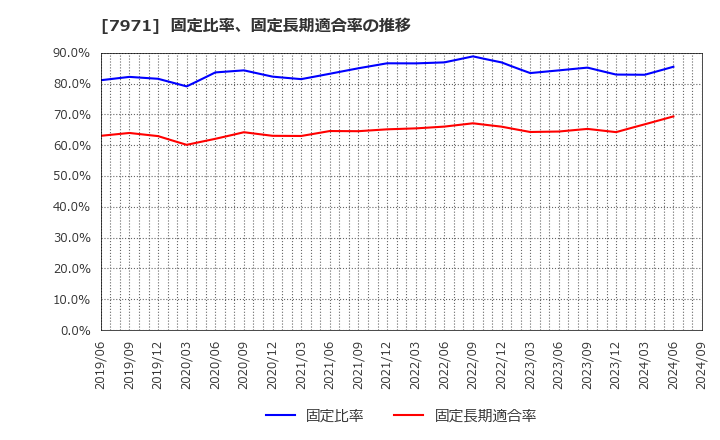 7971 東リ(株): 固定比率、固定長期適合率の推移