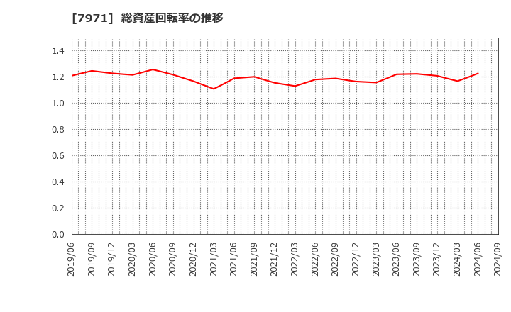 7971 東リ(株): 総資産回転率の推移