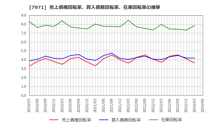 7971 東リ(株): 売上債権回転率、買入債務回転率、在庫回転率の推移
