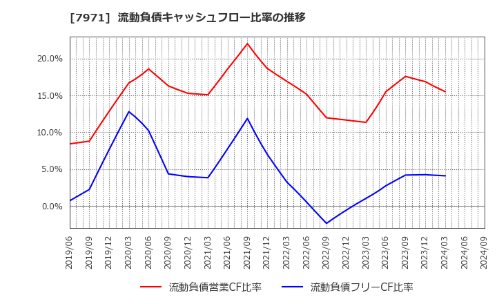 7971 東リ(株): 流動負債キャッシュフロー比率の推移