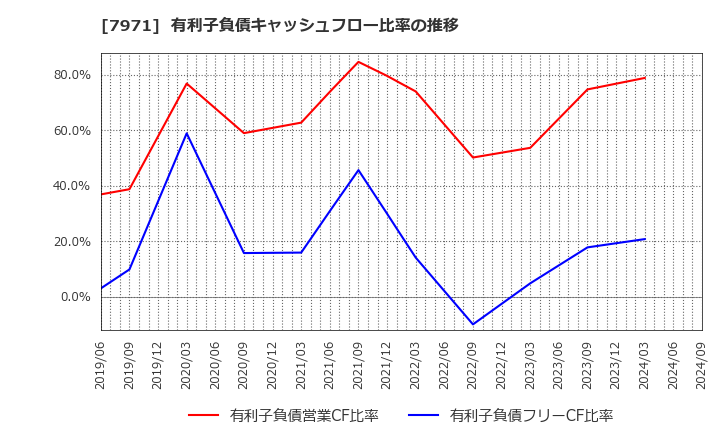 7971 東リ(株): 有利子負債キャッシュフロー比率の推移