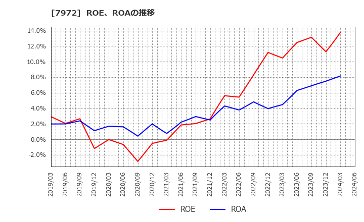 7972 (株)イトーキ: ROE、ROAの推移