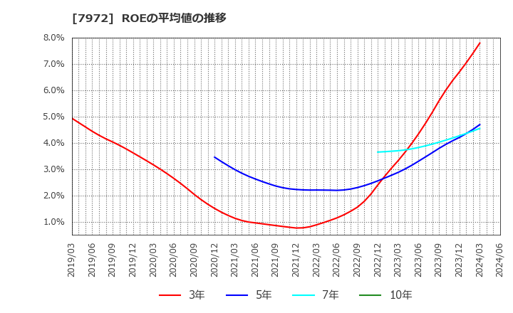 7972 (株)イトーキ: ROEの平均値の推移