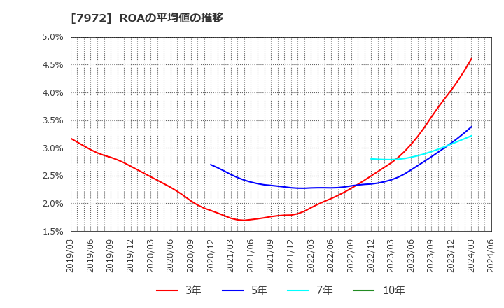 7972 (株)イトーキ: ROAの平均値の推移
