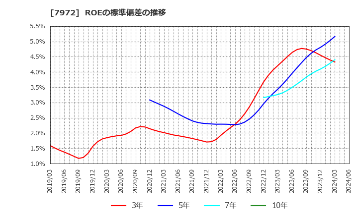 7972 (株)イトーキ: ROEの標準偏差の推移