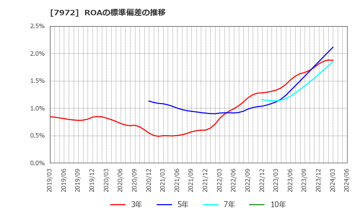 7972 (株)イトーキ: ROAの標準偏差の推移