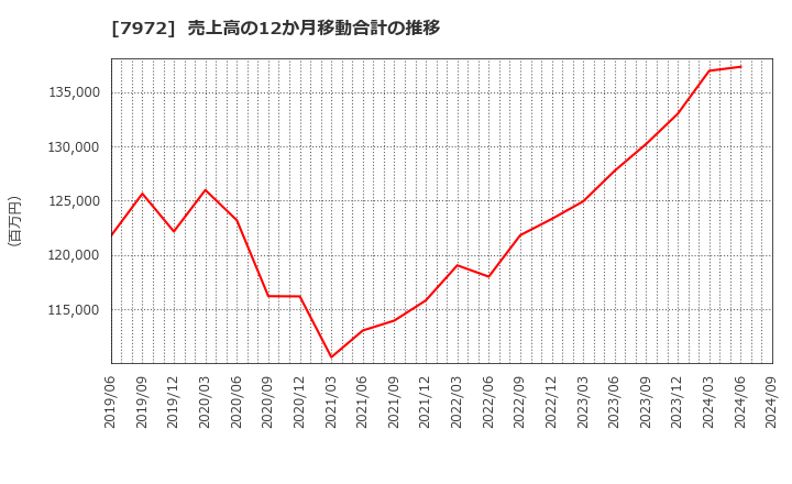 7972 (株)イトーキ: 売上高の12か月移動合計の推移