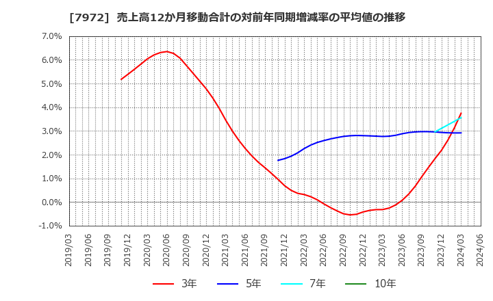 7972 (株)イトーキ: 売上高12か月移動合計の対前年同期増減率の平均値の推移