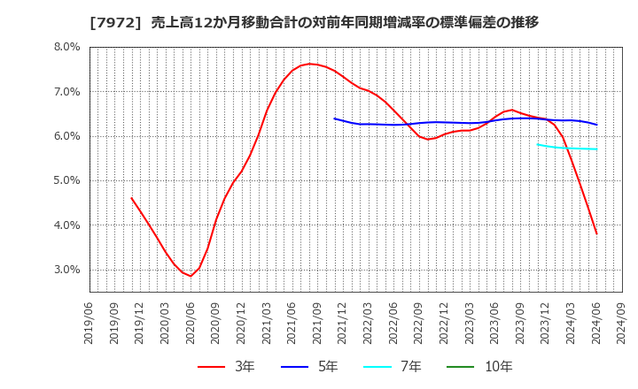 7972 (株)イトーキ: 売上高12か月移動合計の対前年同期増減率の標準偏差の推移