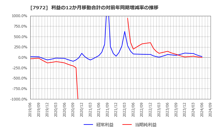 7972 (株)イトーキ: 利益の12か月移動合計の対前年同期増減率の推移