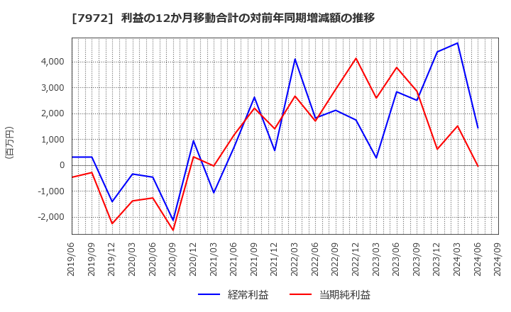 7972 (株)イトーキ: 利益の12か月移動合計の対前年同期増減額の推移