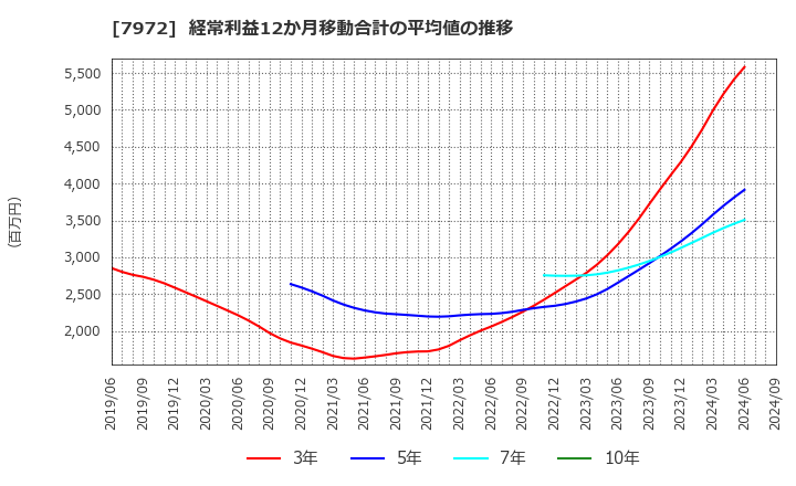 7972 (株)イトーキ: 経常利益12か月移動合計の平均値の推移