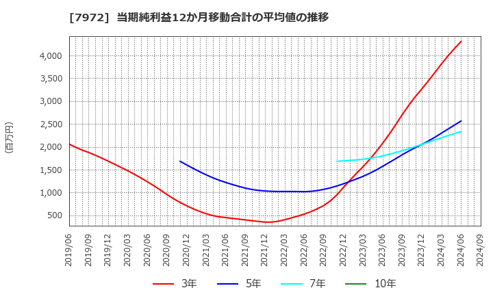 7972 (株)イトーキ: 当期純利益12か月移動合計の平均値の推移