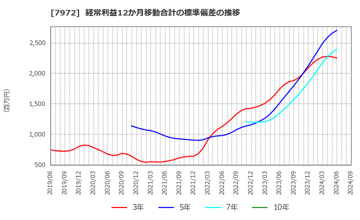 7972 (株)イトーキ: 経常利益12か月移動合計の標準偏差の推移