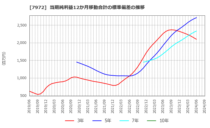 7972 (株)イトーキ: 当期純利益12か月移動合計の標準偏差の推移