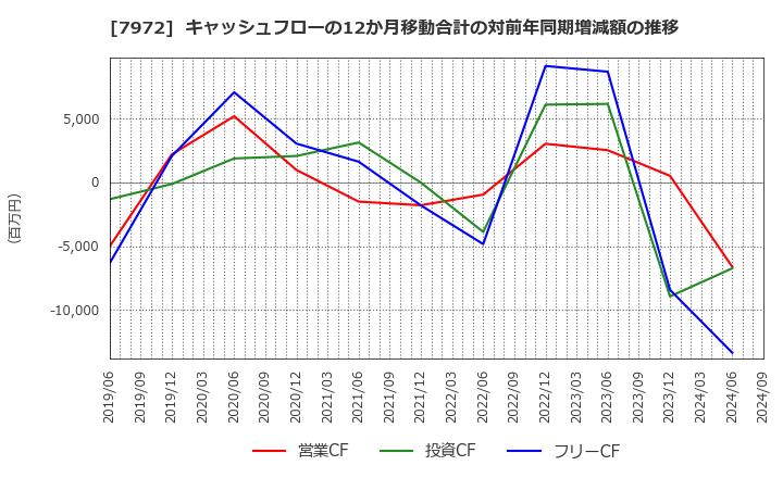 7972 (株)イトーキ: キャッシュフローの12か月移動合計の対前年同期増減額の推移