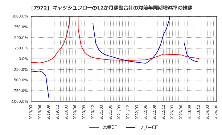7972 (株)イトーキ: キャッシュフローの12か月移動合計の対前年同期増減率の推移