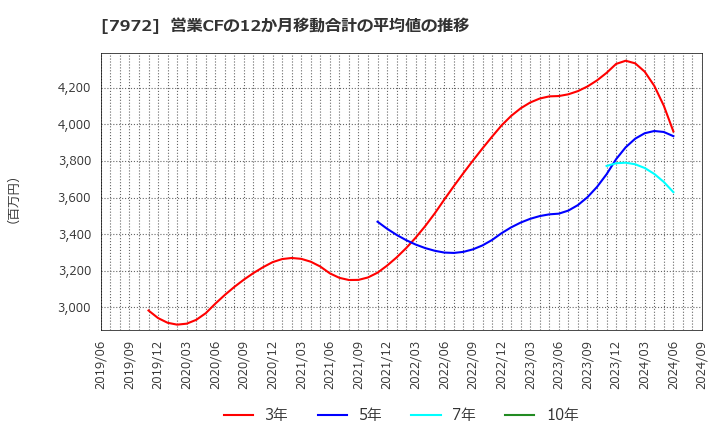 7972 (株)イトーキ: 営業CFの12か月移動合計の平均値の推移