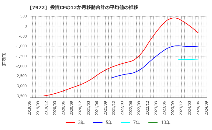 7972 (株)イトーキ: 投資CFの12か月移動合計の平均値の推移