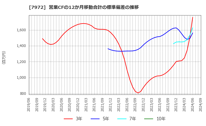 7972 (株)イトーキ: 営業CFの12か月移動合計の標準偏差の推移