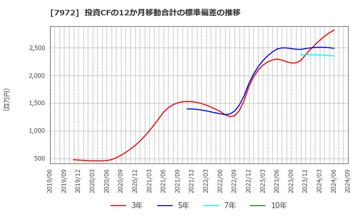 7972 (株)イトーキ: 投資CFの12か月移動合計の標準偏差の推移