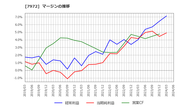 7972 (株)イトーキ: マージンの推移