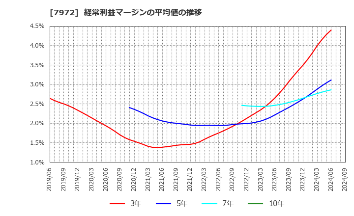 7972 (株)イトーキ: 経常利益マージンの平均値の推移