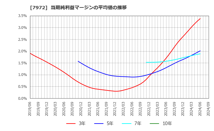 7972 (株)イトーキ: 当期純利益マージンの平均値の推移