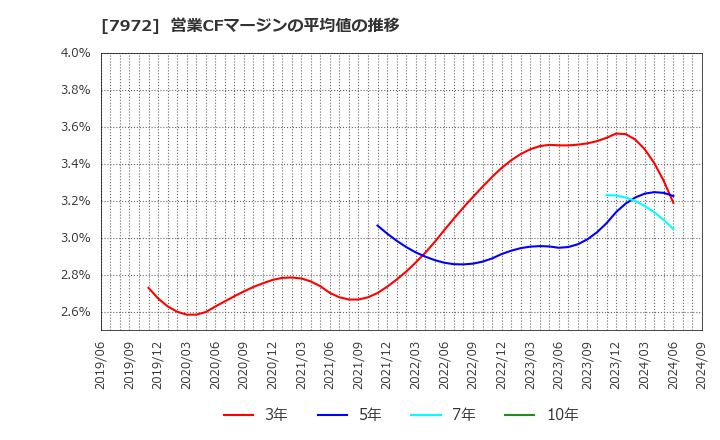 7972 (株)イトーキ: 営業CFマージンの平均値の推移