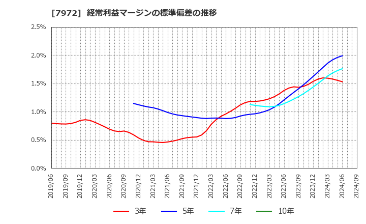 7972 (株)イトーキ: 経常利益マージンの標準偏差の推移