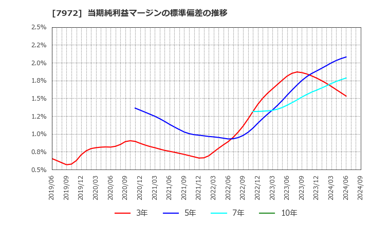 7972 (株)イトーキ: 当期純利益マージンの標準偏差の推移