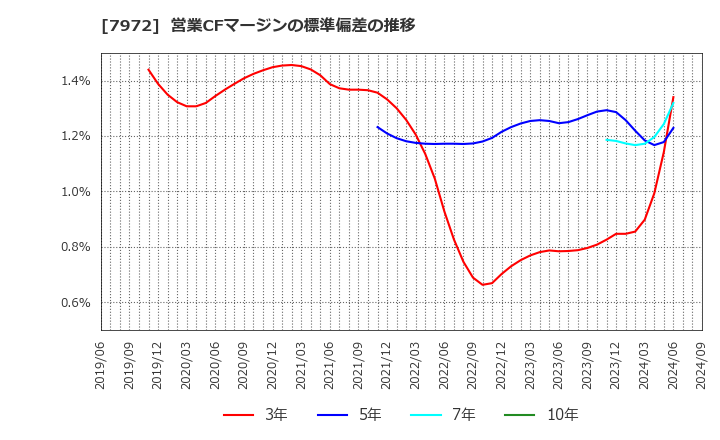 7972 (株)イトーキ: 営業CFマージンの標準偏差の推移