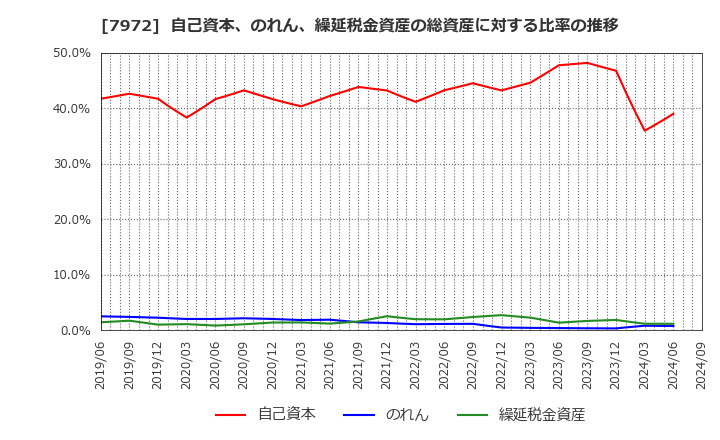 7972 (株)イトーキ: 自己資本、のれん、繰延税金資産の総資産に対する比率の推移