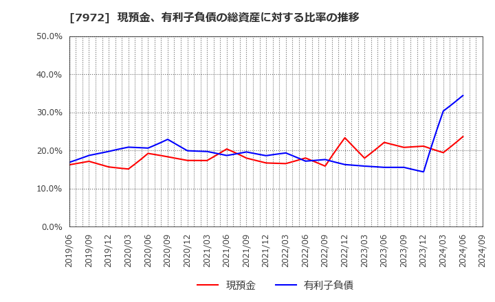 7972 (株)イトーキ: 現預金、有利子負債の総資産に対する比率の推移