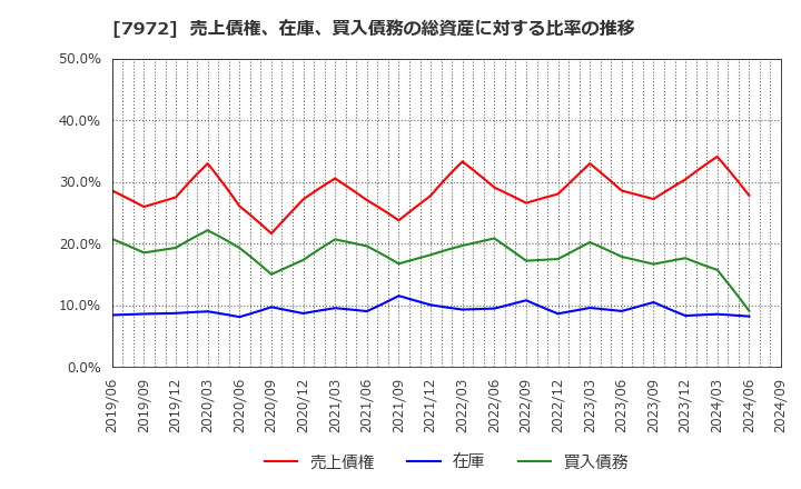 7972 (株)イトーキ: 売上債権、在庫、買入債務の総資産に対する比率の推移